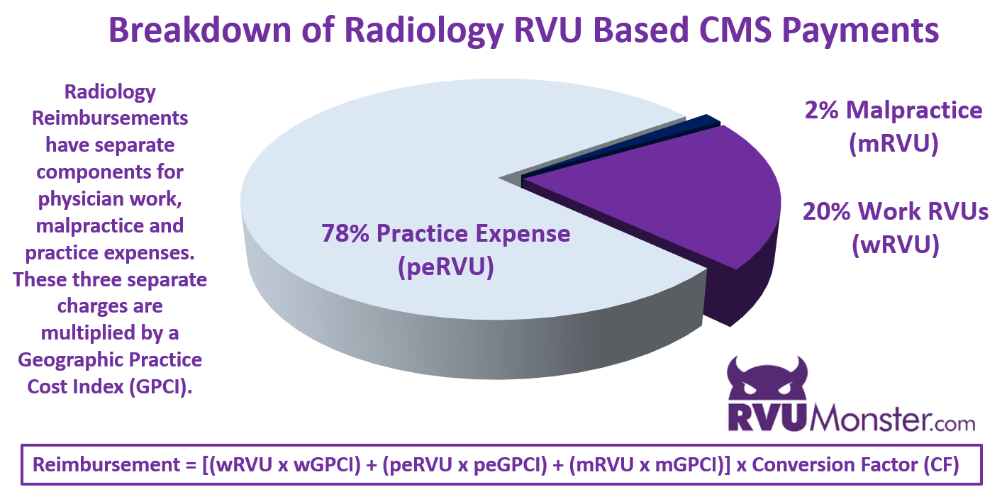 Breakdown of Radiology RVU Based CMS Payments